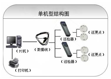 乐亭县巡更系统六号